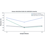Linearity - Human HtrA2/Omi ELISA Kit (A303320) - Antibodies.com