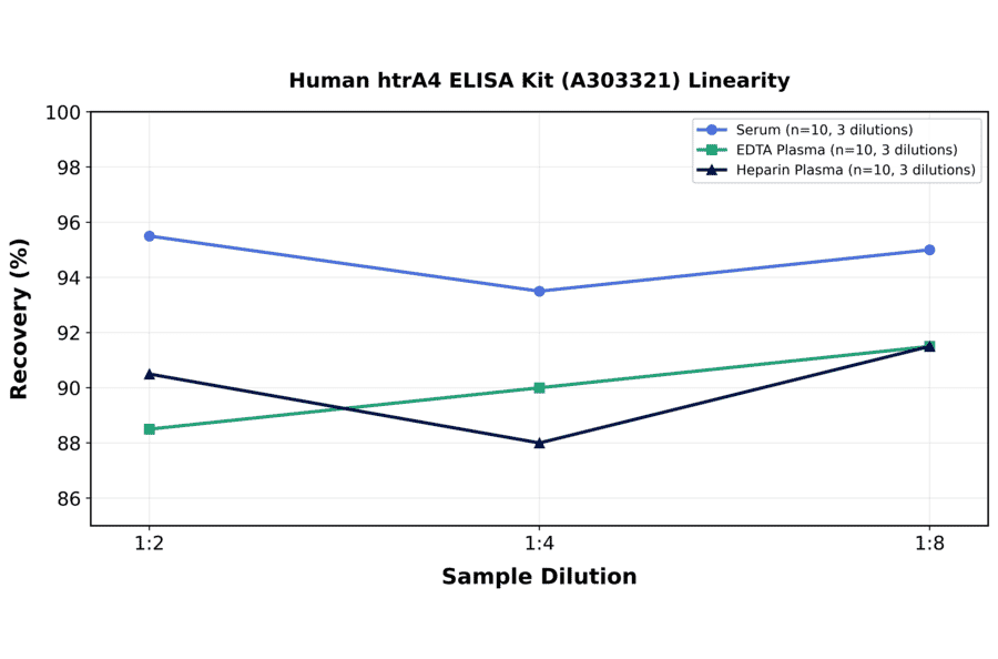 Linearity - Human htrA4 ELISA Kit (A303321) - Antibodies.com