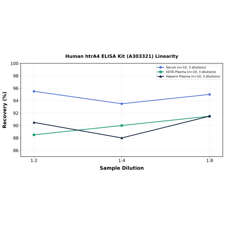Linearity - Human htrA4 ELISA Kit (A303321) - Antibodies.com