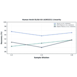 Linearity - Human htrA4 ELISA Kit (A303321) - Antibodies.com