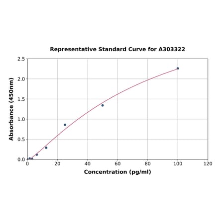 Standard Curve - Human IFIT2 ELISA Kit (A303322) - Antibodies.com