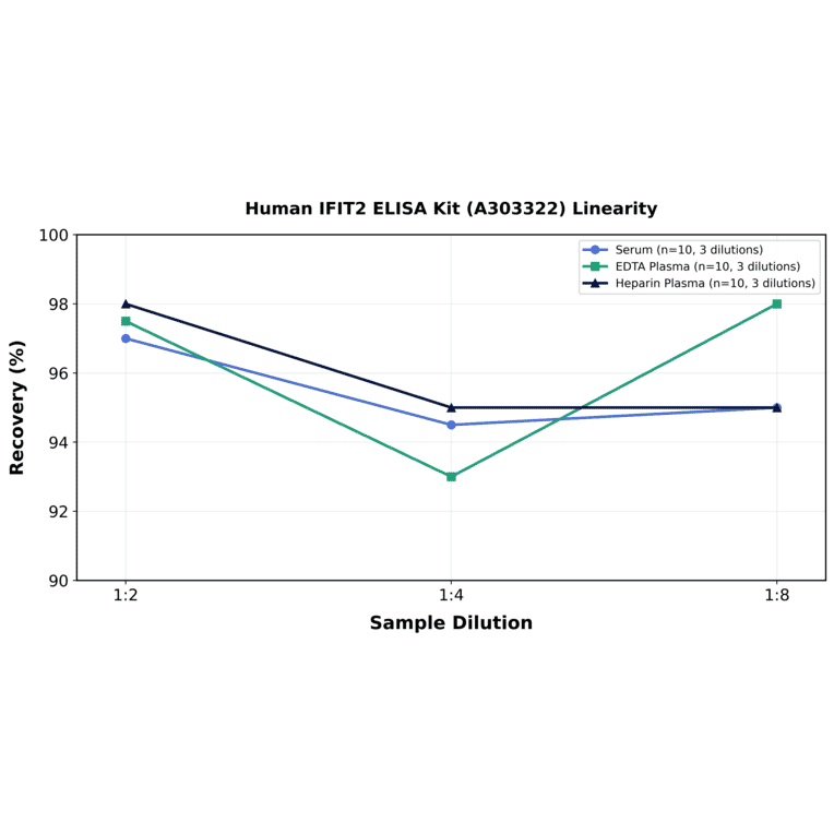 Linearity - Human IFIT2 ELISA Kit (A303322) - Antibodies.com