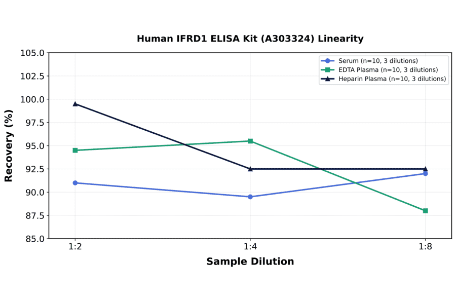 Linearity - Human IFRD1 ELISA Kit (A303324) - Antibodies.com