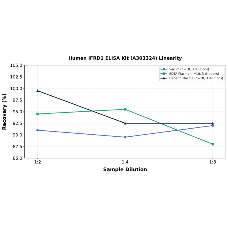 Linearity - Human IFRD1 ELISA Kit (A303324) - Antibodies.com