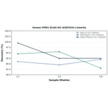 Linearity - Human IFRD1 ELISA Kit (A303324) - Antibodies.com
