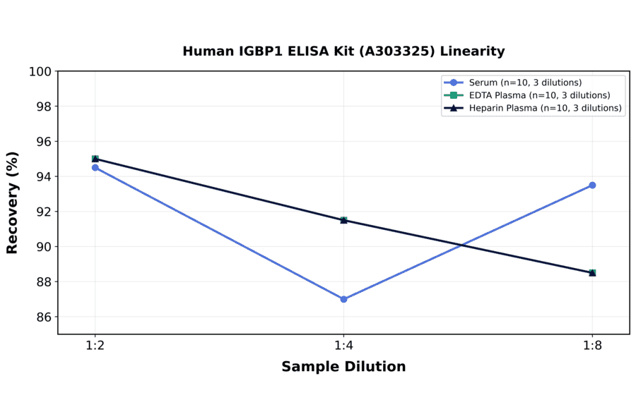 Linearity - Human IGBP1 ELISA Kit (A303325) - Antibodies.com