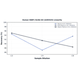 Linearity - Human IGBP1 ELISA Kit (A303325) - Antibodies.com