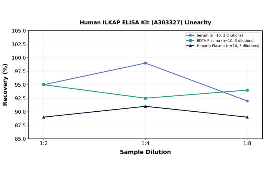 Linearity - Human ILKAP ELISA Kit (A303327) - Antibodies.com