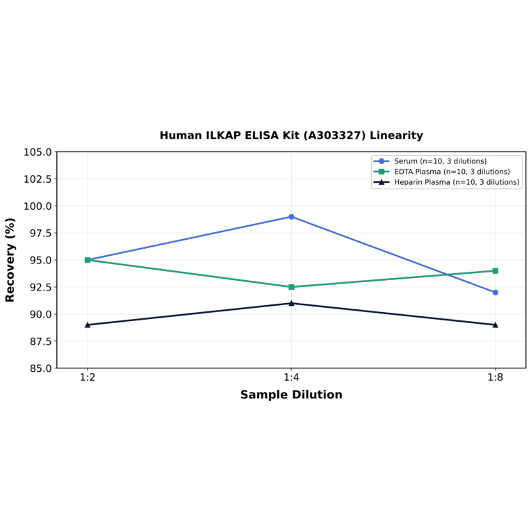 Linearity - Human ILKAP ELISA Kit (A303327) - Antibodies.com