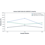 Linearity - Human ILKAP ELISA Kit (A303327) - Antibodies.com