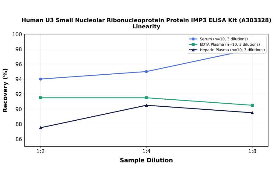 Linearity - Human U3 Small Nucleolar Ribonucleoprotein Protein IMP3 ELISA Kit (A303328) - Antibodies.com