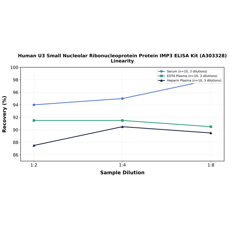 Linearity - Human U3 Small Nucleolar Ribonucleoprotein Protein IMP3 ELISA Kit (A303328) - Antibodies.com