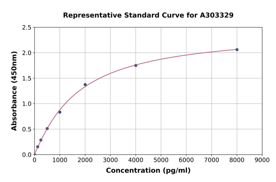 Standard Curve - Human INF2 ELISA Kit (A303329) - Antibodies.com