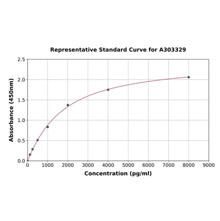 Standard Curve - Human INF2 ELISA Kit (A303329) - Antibodies.com