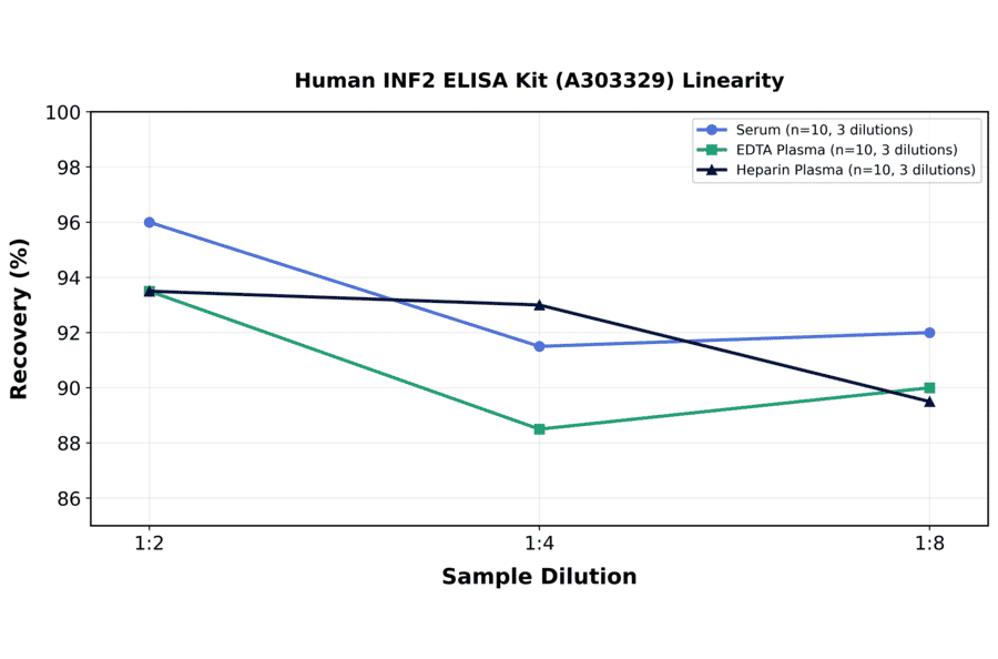 Linearity - Human INF2 ELISA Kit (A303329) - Antibodies.com