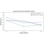 Linearity - Human INF2 ELISA Kit (A303329) - Antibodies.com