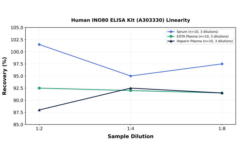 Linearity - Human INO80 ELISA Kit (A303330) - Antibodies.com
