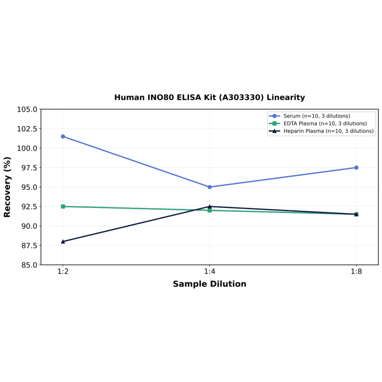 Linearity - Human INO80 ELISA Kit (A303330) - Antibodies.com