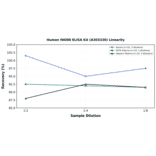 Linearity - Human INO80 ELISA Kit (A303330) - Antibodies.com