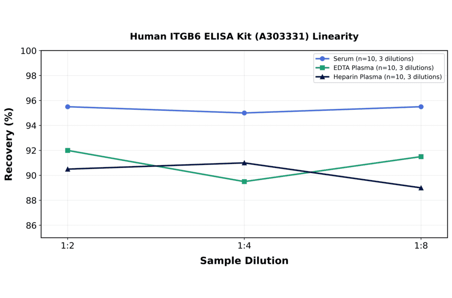 Linearity - Human ITGB6 ELISA Kit (A303331) - Antibodies.com
