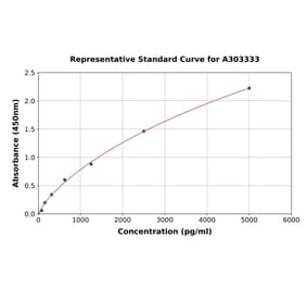 Standard Curve - Human IRF1 ELISA Kit (A303333) - Antibodies.com