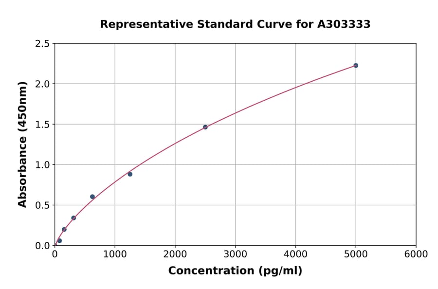 Standard Curve - Human IRF1 ELISA Kit (A303333) - Antibodies.com