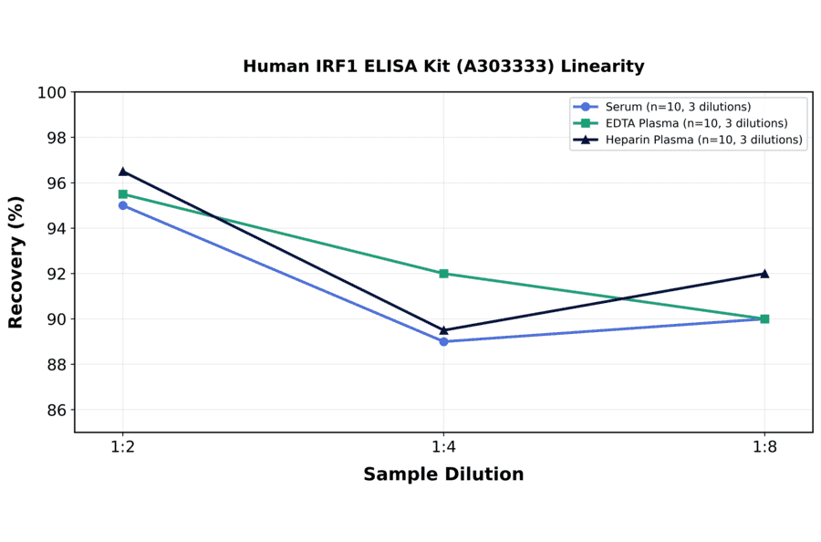 Linearity - Human IRF1 ELISA Kit (A303333) - Antibodies.com