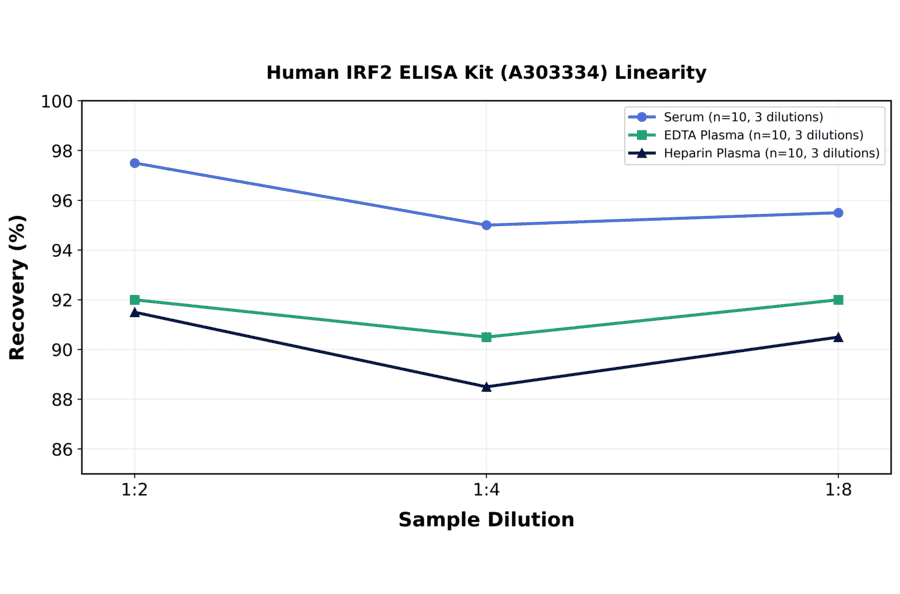 Linearity - Human IRF2 ELISA Kit (A303334) - Antibodies.com