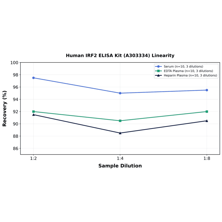 Linearity - Human IRF2 ELISA Kit (A303334) - Antibodies.com