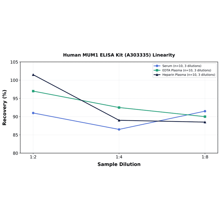 Linearity - Human MUM1 ELISA Kit (A303335) - Antibodies.com