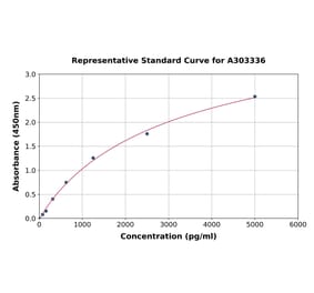 Standard Curve - Human IRF7 ELISA Kit (A303336) - Antibodies.com