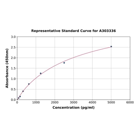 Standard Curve - Human IRF7 ELISA Kit (A303336) - Antibodies.com