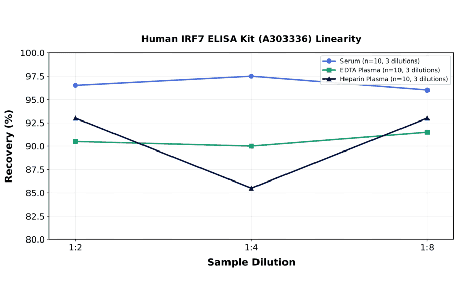 Linearity - Human IRF7 ELISA Kit (A303336) - Antibodies.com
