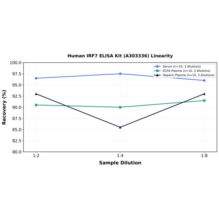 Linearity - Human IRF7 ELISA Kit (A303336) - Antibodies.com
