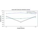 Linearity - Human IRF7 ELISA Kit (A303336) - Antibodies.com