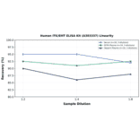 Linearity - Human ITK/EMT ELISA Kit (A303337) - Antibodies.com