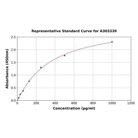 Standard Curve - Human JP-2 ELISA Kit (A303339) - Antibodies.com