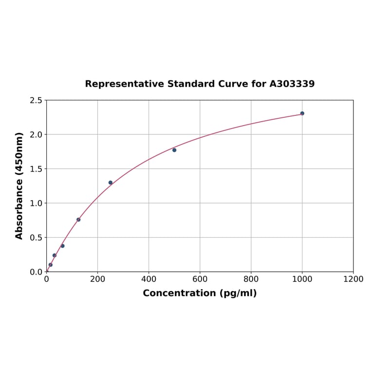 Standard Curve - Human JP-2 ELISA Kit (A303339) - Antibodies.com
