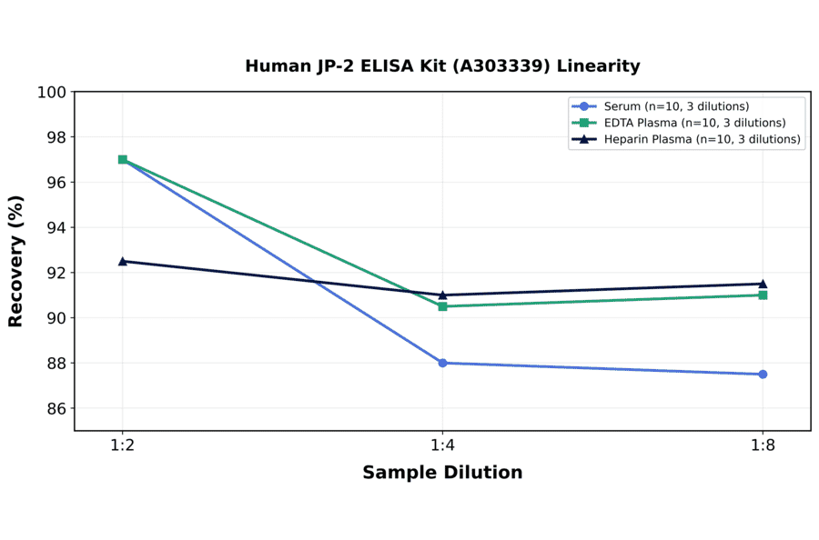 Linearity - Human JP-2 ELISA Kit (A303339) - Antibodies.com