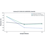 Linearity - Human JP-2 ELISA Kit (A303339) - Antibodies.com