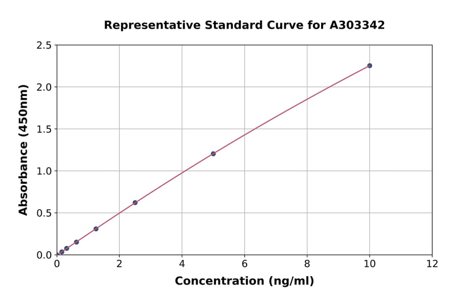 Standard Curve - Human KATNAL1 ELISA Kit (A303342) - Antibodies.com