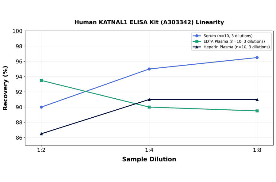 Linearity - Human KATNAL1 ELISA Kit (A303342) - Antibodies.com