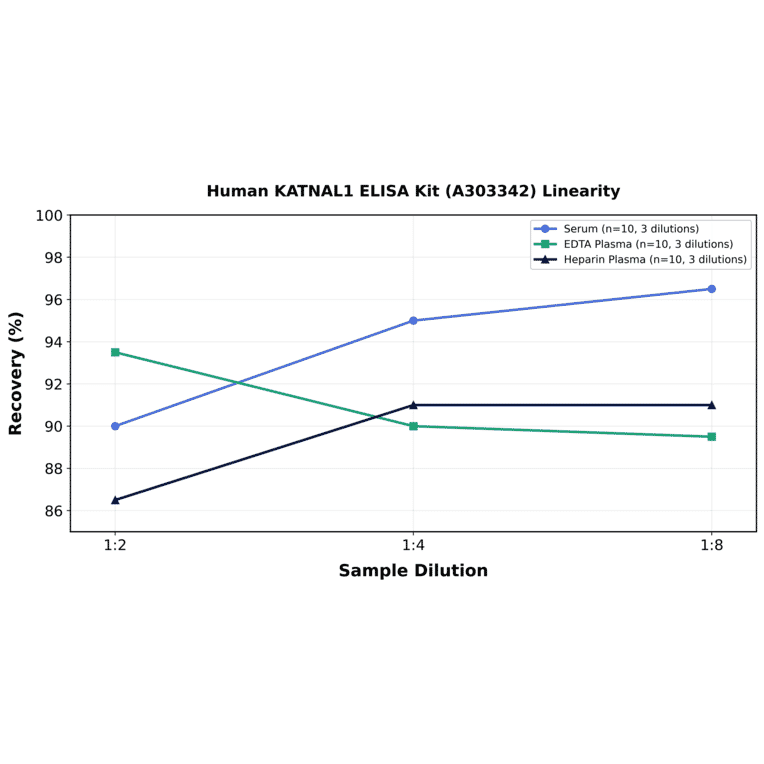 Linearity - Human KATNAL1 ELISA Kit (A303342) - Antibodies.com