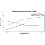 Linearity - Human KATNAL1 ELISA Kit (A303342) - Antibodies.com