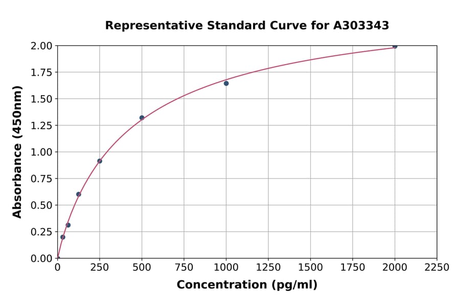 Standard Curve - Human KCNN3/SK3 ELISA Kit (A303343) - Antibodies.com
