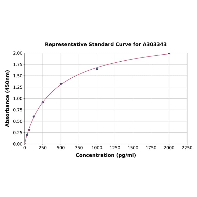 Standard Curve - Human KCNN3/SK3 ELISA Kit (A303343) - Antibodies.com