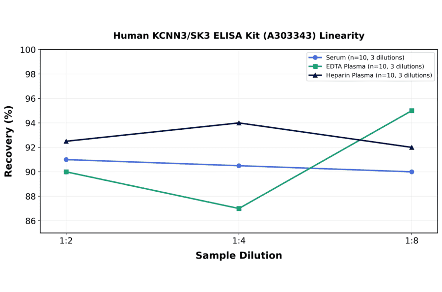 Linearity - Human KCNN3/SK3 ELISA Kit (A303343) - Antibodies.com