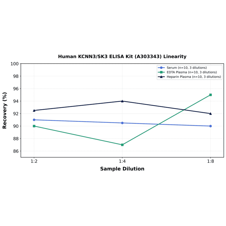 Linearity - Human KCNN3/SK3 ELISA Kit (A303343) - Antibodies.com