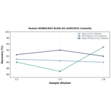 Linearity - Human KCNN3/SK3 ELISA Kit (A303343) - Antibodies.com