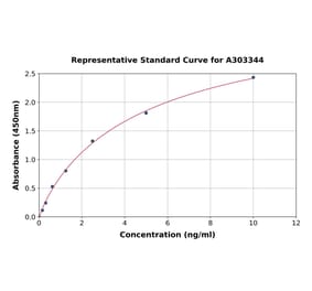 Standard Curve - Human KHSRP ELISA Kit (A303344) - Antibodies.com